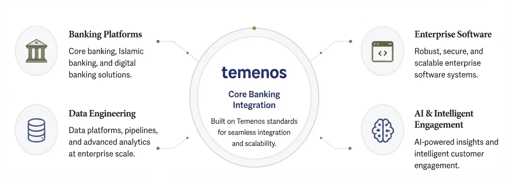 Banking platforms, data engineering, enterprise software and AI capabilities connected through Temenos core banking integration